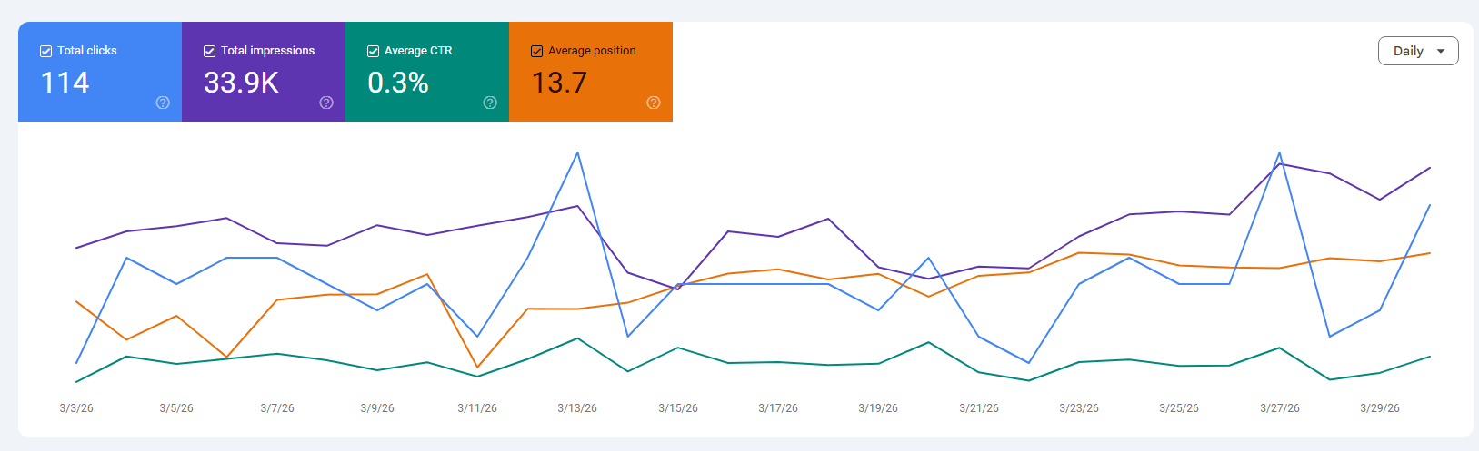 Google Search Console performance for a Fraser Valley realtor: 114 clicks and 33.9K impressions